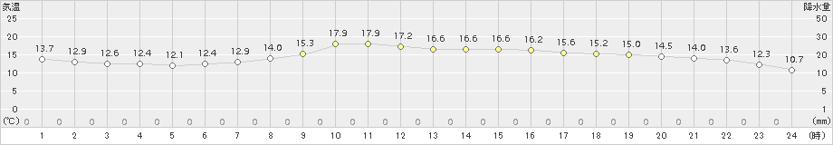 寄居(>2015年10月21日)のアメダスグラフ