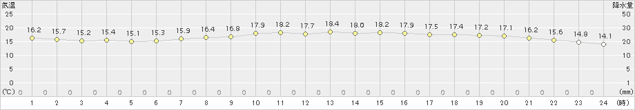 熊谷(>2015年10月21日)のアメダスグラフ