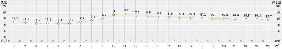 秩父(>2015年10月21日)のアメダスグラフ