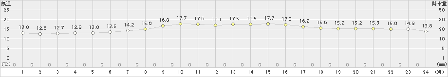 鳩山(>2015年10月21日)のアメダスグラフ