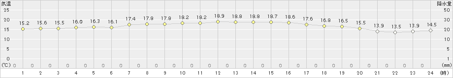 さいたま(>2015年10月21日)のアメダスグラフ