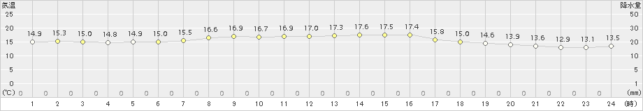 所沢(>2015年10月21日)のアメダスグラフ