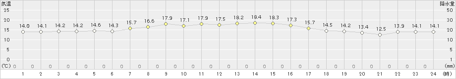 我孫子(>2015年10月21日)のアメダスグラフ