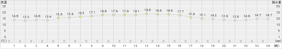 佐倉(>2015年10月21日)のアメダスグラフ