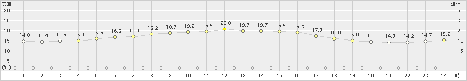 横芝光(>2015年10月21日)のアメダスグラフ