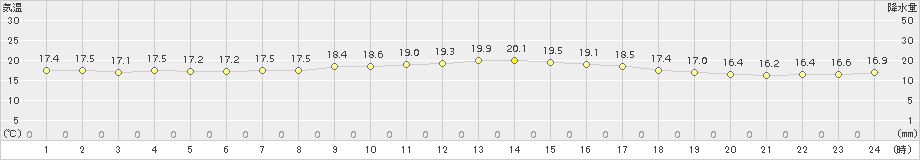 千葉(>2015年10月21日)のアメダスグラフ