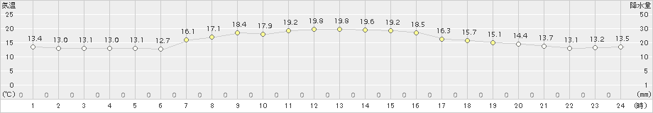 牛久(>2015年10月21日)のアメダスグラフ