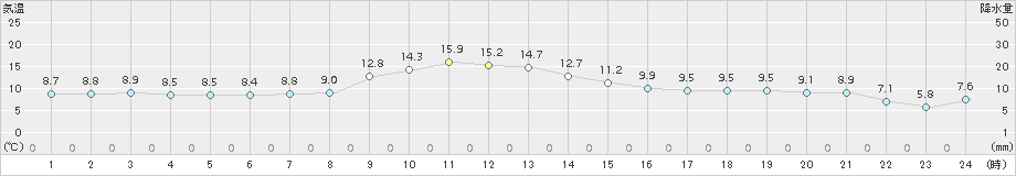軽井沢(>2015年10月21日)のアメダスグラフ