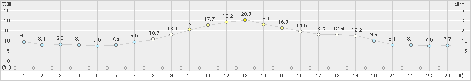 立科(>2015年10月21日)のアメダスグラフ