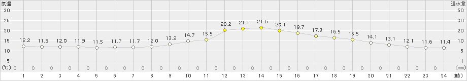 諏訪(>2015年10月21日)のアメダスグラフ