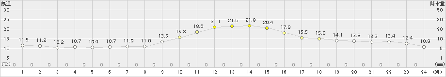 南木曽(>2015年10月21日)のアメダスグラフ