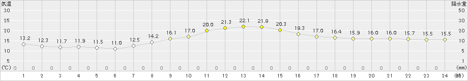 勝沼(>2015年10月21日)のアメダスグラフ