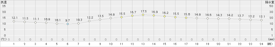 大月(>2015年10月21日)のアメダスグラフ