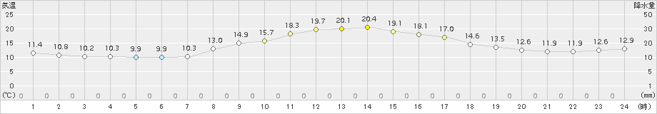 古関(>2015年10月21日)のアメダスグラフ