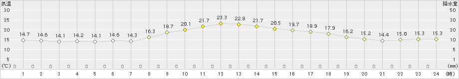 南部(>2015年10月21日)のアメダスグラフ