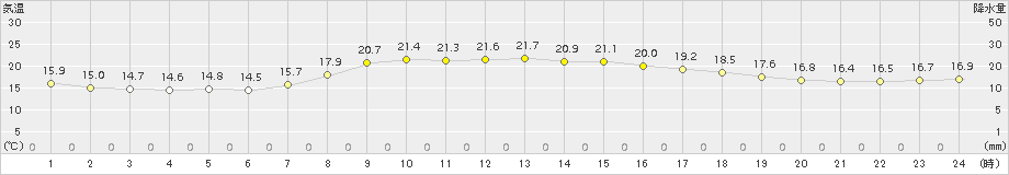 富士(>2015年10月21日)のアメダスグラフ