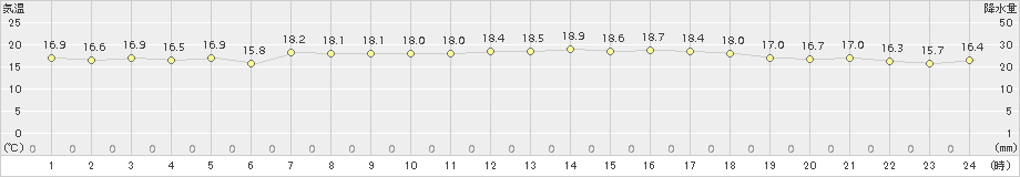 網代(>2015年10月21日)のアメダスグラフ