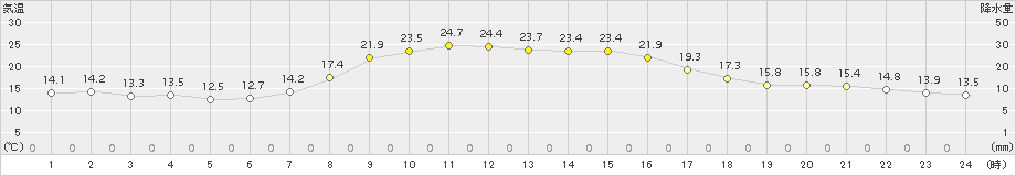 松崎(>2015年10月21日)のアメダスグラフ