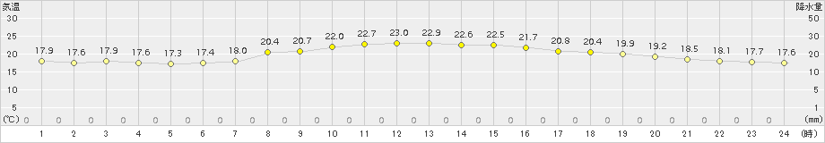 御前崎(>2015年10月21日)のアメダスグラフ