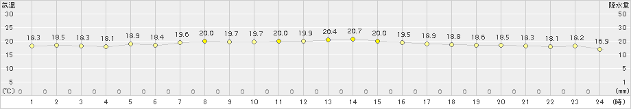 石廊崎(>2015年10月21日)のアメダスグラフ