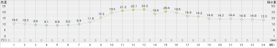 稲武(>2015年10月21日)のアメダスグラフ