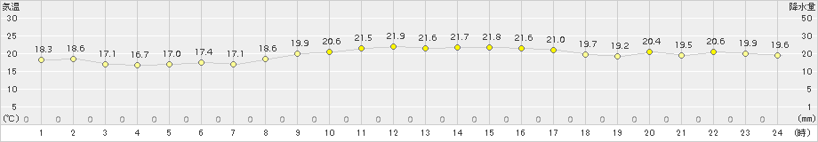 セントレア(>2015年10月21日)のアメダスグラフ