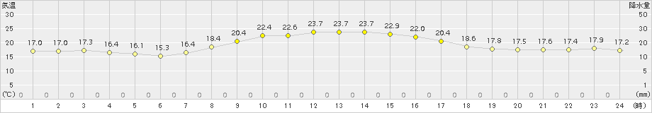 蒲郡(>2015年10月21日)のアメダスグラフ