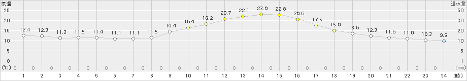 河合(>2015年10月21日)のアメダスグラフ