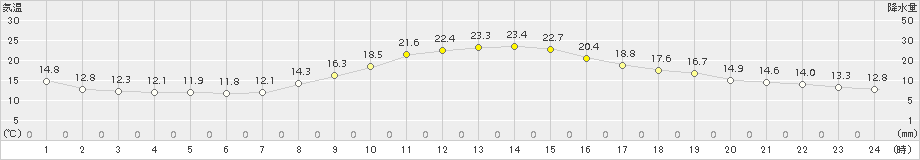 萩原(>2015年10月21日)のアメダスグラフ