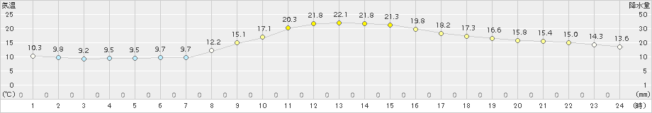 宮地(>2015年10月21日)のアメダスグラフ