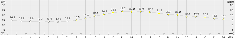 美濃加茂(>2015年10月21日)のアメダスグラフ