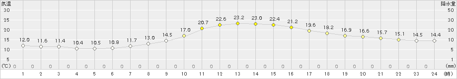 恵那(>2015年10月21日)のアメダスグラフ