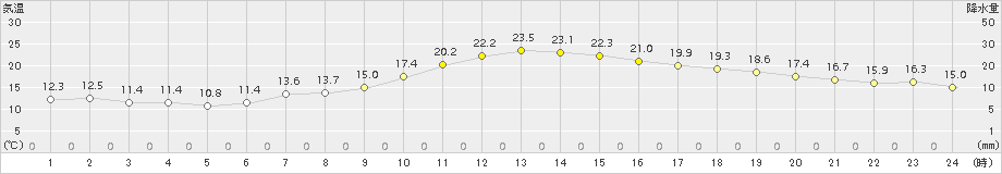 中津川(>2015年10月21日)のアメダスグラフ