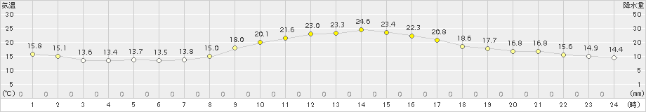 関ケ原(>2015年10月21日)のアメダスグラフ