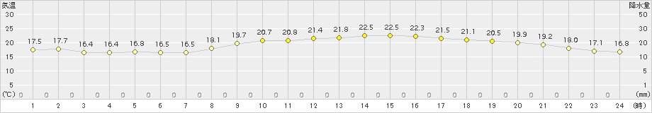 津(>2015年10月21日)のアメダスグラフ