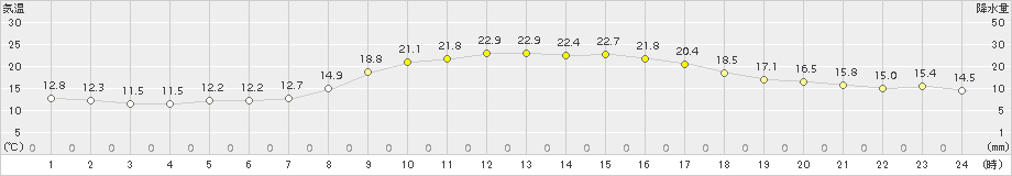 粥見(>2015年10月21日)のアメダスグラフ