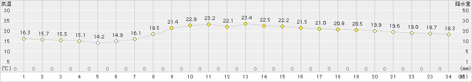 尾鷲(>2015年10月21日)のアメダスグラフ