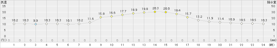 羽茂(>2015年10月21日)のアメダスグラフ