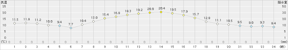 新津(>2015年10月21日)のアメダスグラフ