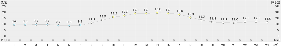 守門(>2015年10月21日)のアメダスグラフ