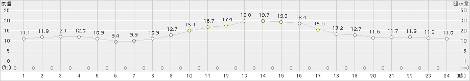 十日町(>2015年10月21日)のアメダスグラフ