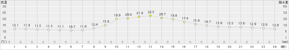 加賀中津原(>2015年10月21日)のアメダスグラフ