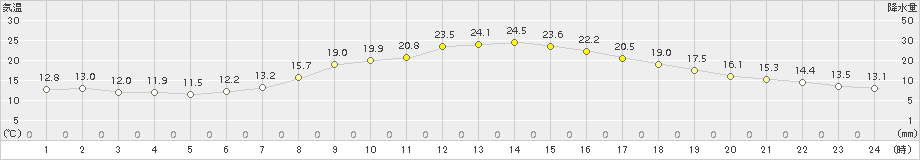 東近江(>2015年10月21日)のアメダスグラフ