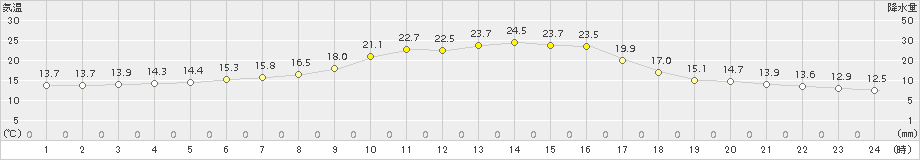 能勢(>2015年10月21日)のアメダスグラフ