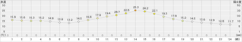 生野(>2015年10月21日)のアメダスグラフ