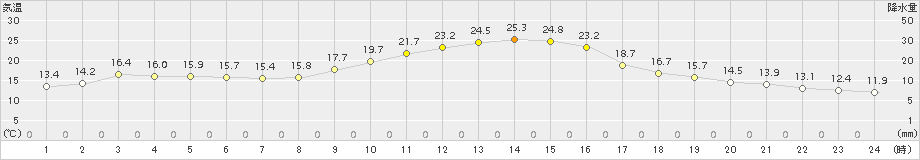 一宮(>2015年10月21日)のアメダスグラフ