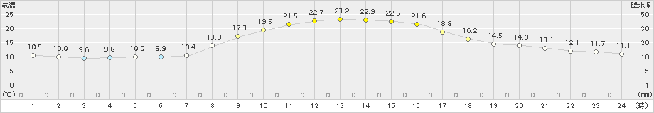 大宇陀(>2015年10月21日)のアメダスグラフ