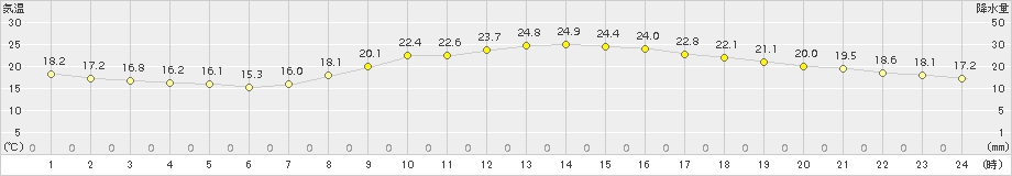 和歌山(>2015年10月21日)のアメダスグラフ