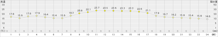 川辺(>2015年10月21日)のアメダスグラフ