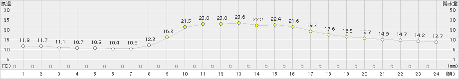 西川(>2015年10月21日)のアメダスグラフ